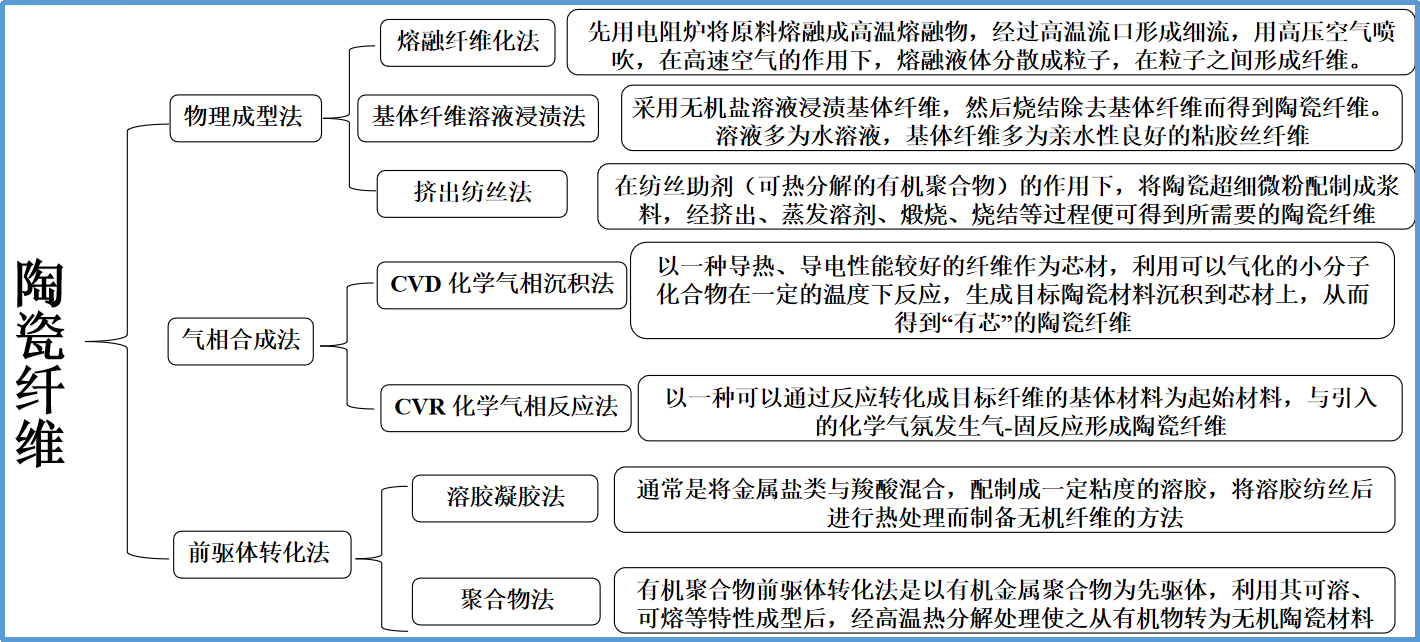 元琛科技揭秘高性能纖維之陶瓷纖維“小秘密”高性能纖維之陶瓷纖維簡(jiǎn)介